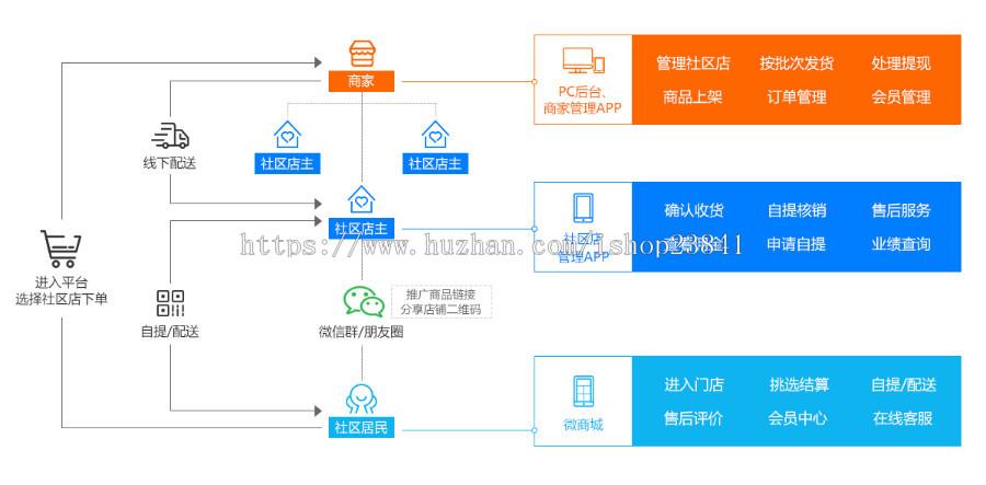 hishop社区团购系统社区新零售社区云店