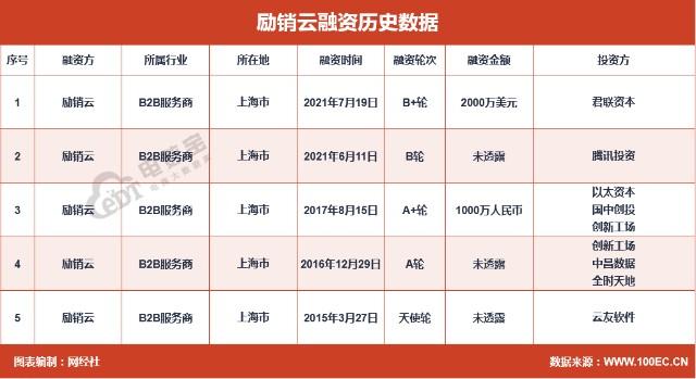 电融宝b2b数字化服务商励销云完成2千万美元b2轮融资