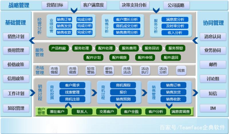 crm客户关系管理全流程解读