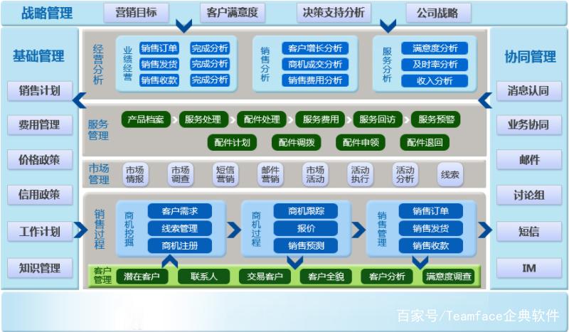 crm客户关系管理全流程解读