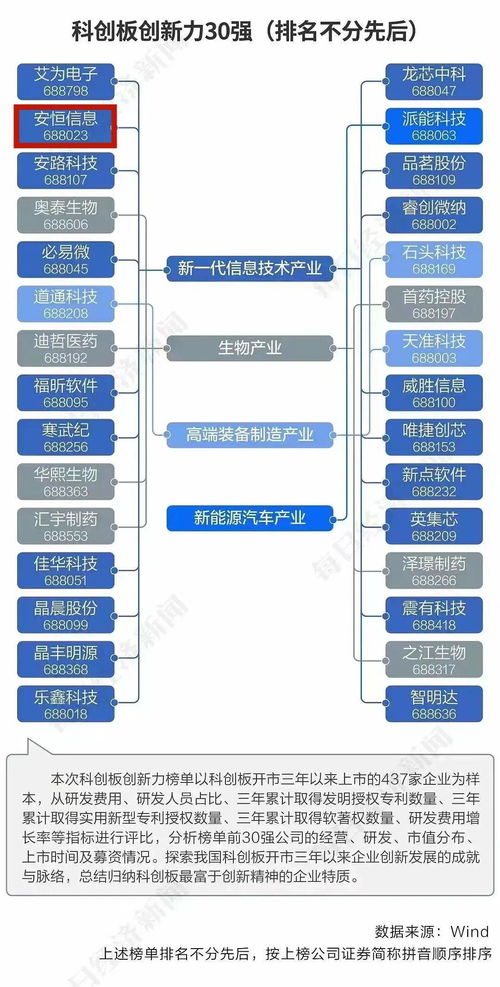 行业唯一入选 科创板创新力30强