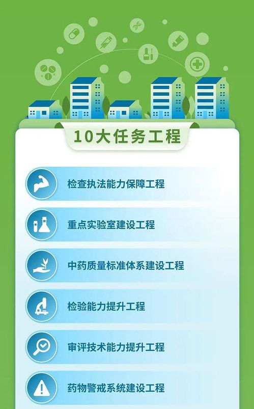 一图读懂 广东省药品安全及高质量发展 十四五 规划出台