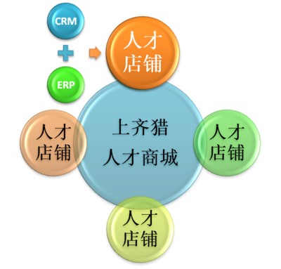 你是谁,上齐猎人才商城?