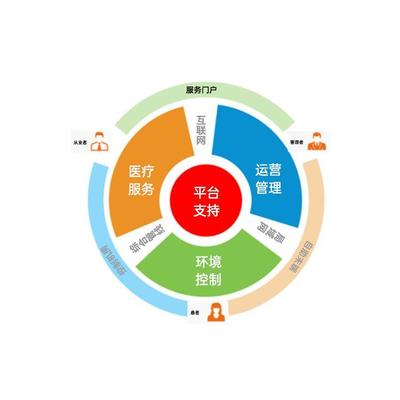智能移动互联网医院系统 自助共享软件 物联网定制开发