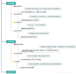 ssh项目开发 crm客户关系管理系统