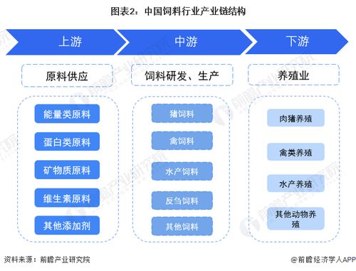 预见2023 2023年中国饲料行业全景图谱 附市场规模 竞争格局和发展前景等
