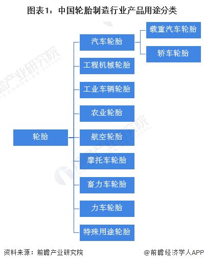 预见2022 2022年中国轮胎行业全景图谱 附市场现状 竞争格局和发展趋势等