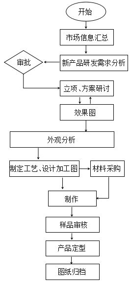 产品研发工作流程及必备6大素养