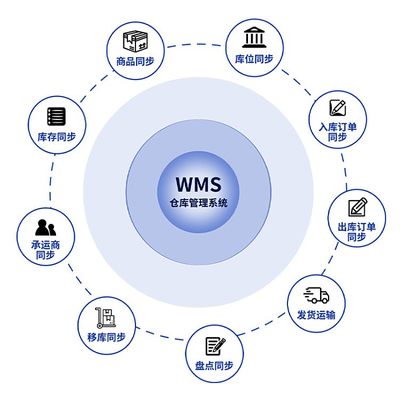 智能WMS仓储管理系统定制 制造业仓储管理软件 可对接ERP等办公软件